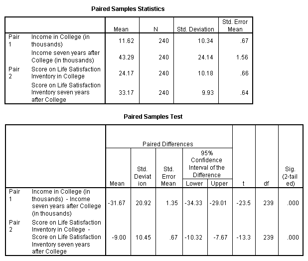 Two tables present output from the SPSS paired samples t-test procedure.