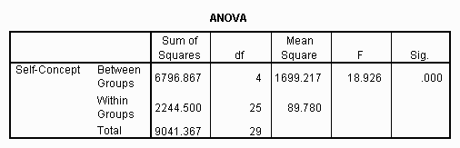 SPSS ANOVA Output 1