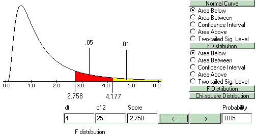  The .01 and .0e critical values of an F distribution with 4 and 25 degrees of freedom 