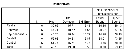 ANOVA Descriptitve Statistics