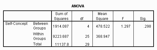ANOVA Summary Table