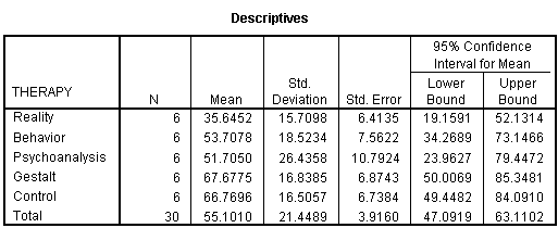 Means Table in ANOVA