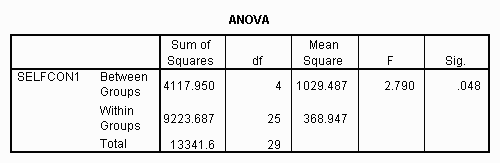 ANOVA Summary Table 2