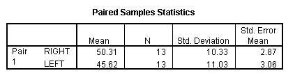 SPSS Output for Crossed T Test