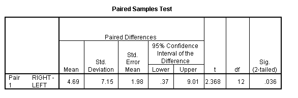 SPSS output for Crossed T Test