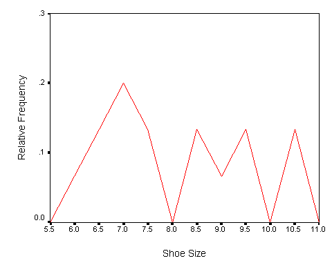 Example Frequency Polygon