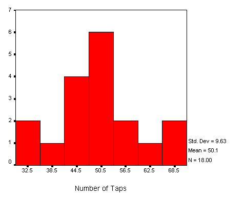  Grouped Frequency Histogram with an Interval of Size 6