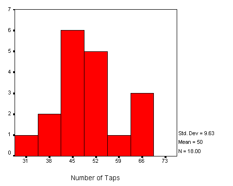 Histogram with Interval of Size 7.