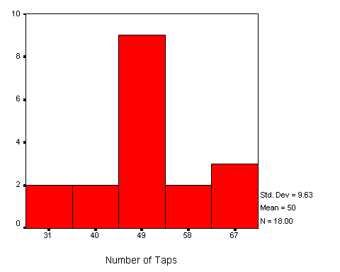 Histogram of Interval of Size 9