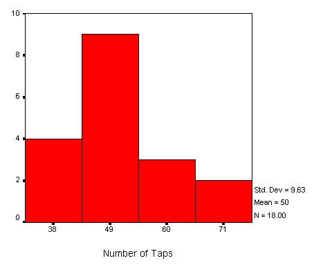 Histogram with Interval Size 11