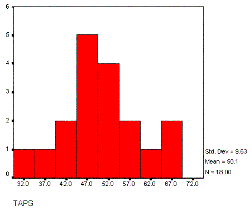 Grouped Histogram with Interval of Size 5