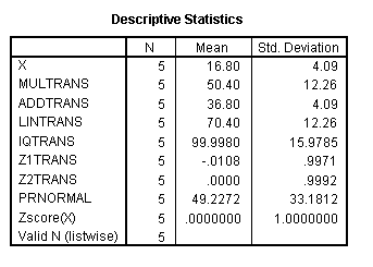 Means and Standard Deviations of the Transformed Scores