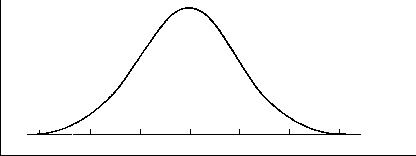 A Normal Distribution