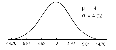 Normal Curve of Differences between Means