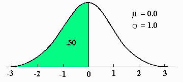 Area Below 0 on a Standard Normal Curve