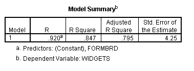 SPSS Model Summary for Regression