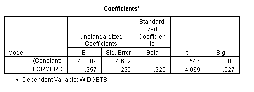 SPSS Regression Coefficients Table