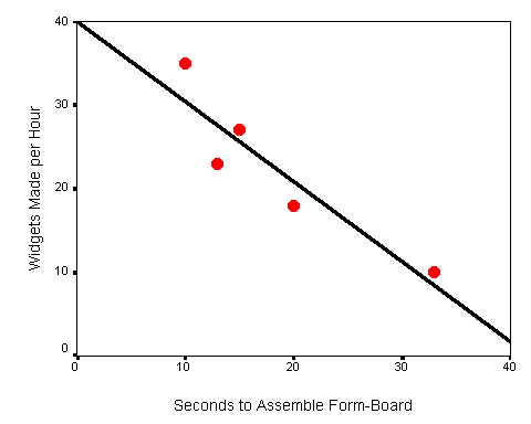Scatter plot with Regression Line