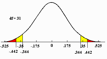 Critical Values for r