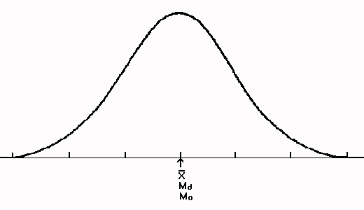 Measure of Central Tendency on a Normal Curve
