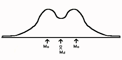 Bi-modal Distribution
