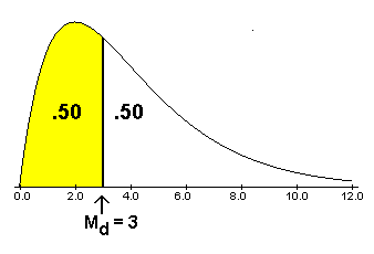 The Median in a Positively Skewed Distribution