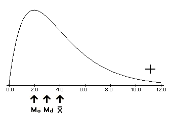 Mean, Median, and Mode in a Positively Skewed Distribution
