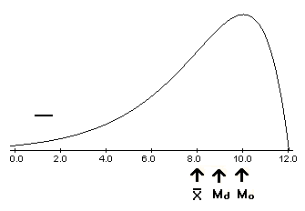 The Mean, Median, and Mode in a Negatively Skewed Distribution
