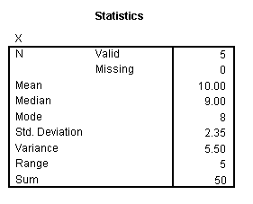 Statistical Results in SPSS