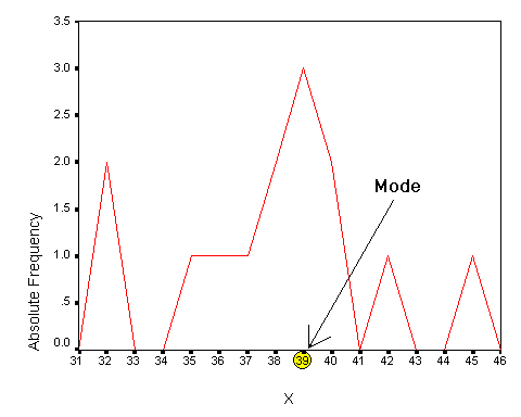 Mode on a Frequency Polygon