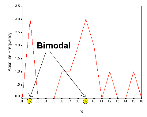A Bi-Modal Distribution