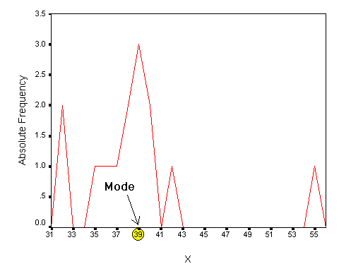 Mode in a Skewed Distribution