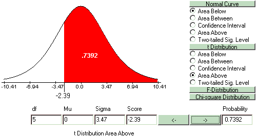 Finding the exact significance level in a one-tailed t-test with a negative score.