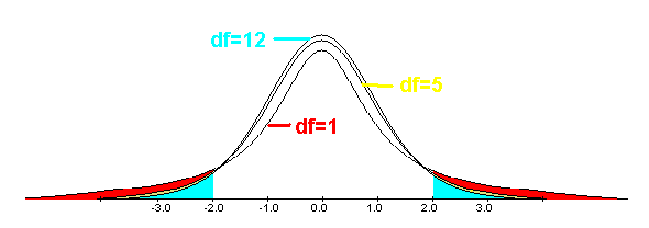 Changes in the t distribution