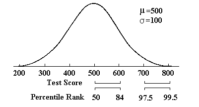 Distorting a Distribution with Percentile Ranks