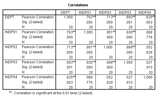 Correlation matrix for Multivariate Test Two