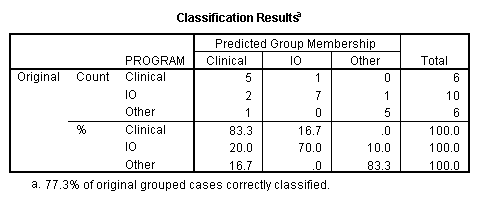 Classification results for test item.