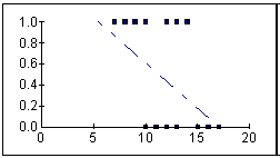  Scatter plot of a dichotomous dependent variable and interval independent variable.