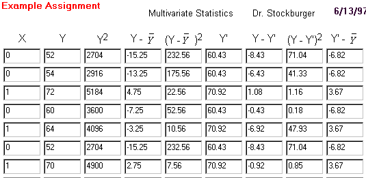  Example regression assignment data when the independent measure is dichotomous and coded as 0 and 1