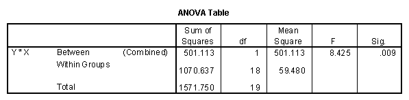 > The ANOVA source table for the Compare Means procedure using the example data 