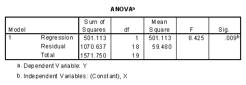  The ANOVA source table for the Regression procedure using the example data 
