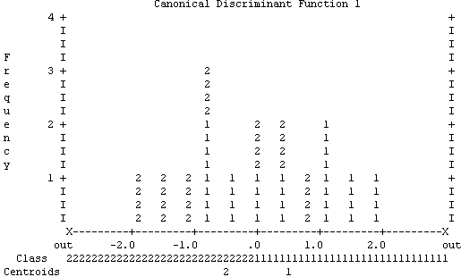  Frequency polygon of Canonical Discriminant Function from SPSS for a Dichotomous Variable.