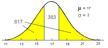  Two-tailed probability of a score of 16 on a normal curve with mu=17 and sigma=2.