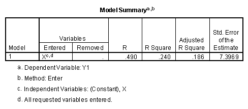  Model summary for regression analysis of example data 