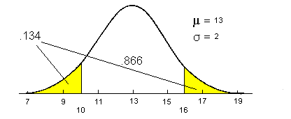  Two-tailed probability of a score of 10 on a normal curve with mu=13 and sigma=2.