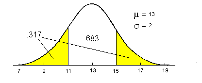  Two-tailed probability of a score of 11 on a normal curve with mu=13 and sigma=2.