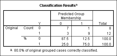  SPSS output of summary classification results of the discriminant function analysis program for the example data.