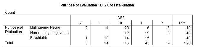  Crosstabs of group membership and computed discriminant function two for example data with three groups and five variables.