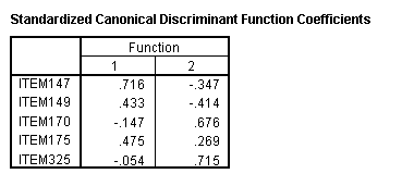  Standardized canonical discriminate function coefficients for SPSS data file for discriminant analysis with three groups and five variables.