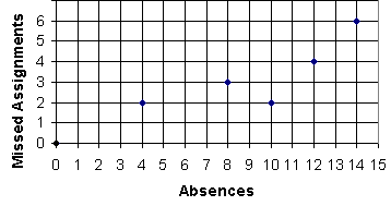 Scatter Plot of Missed Homework Assignments and Absences